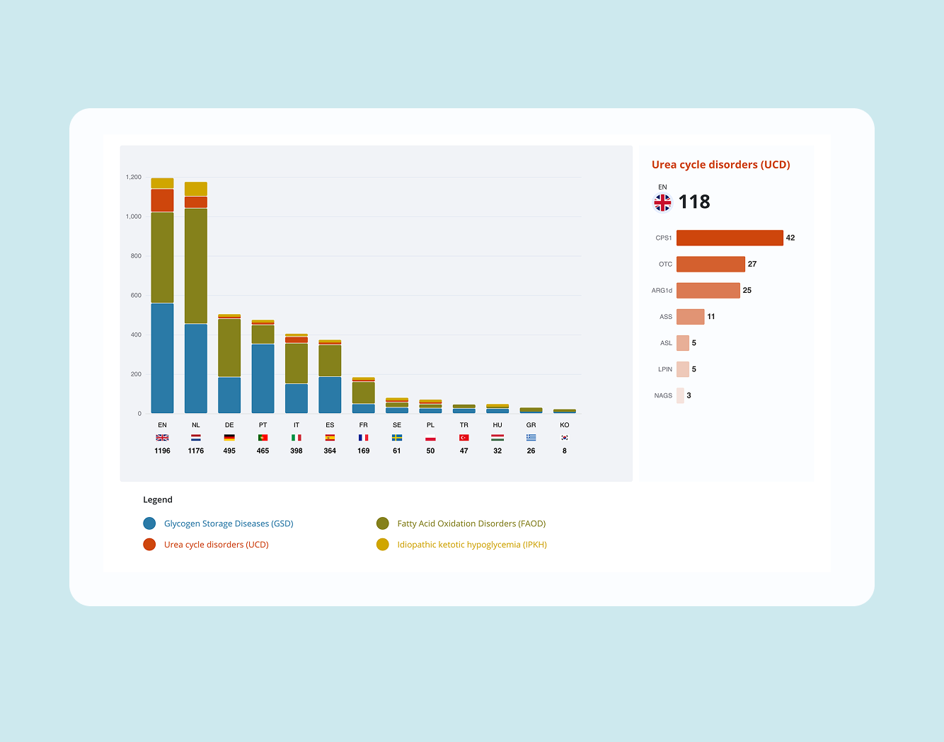Afbeelding van statistieken over hoeveel en vanuit waar een noodbrief is gegeneerd per land